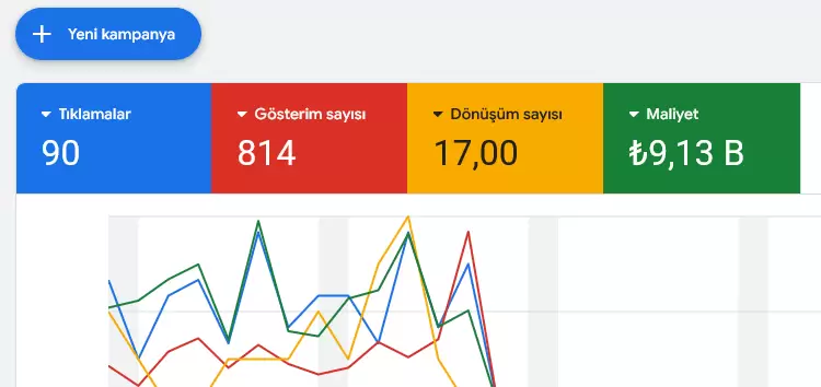 Oto Ekspertiz Google Ads Başarı Hikayesi: ₺9.130 Bütçeyle 17 Dönüşüm