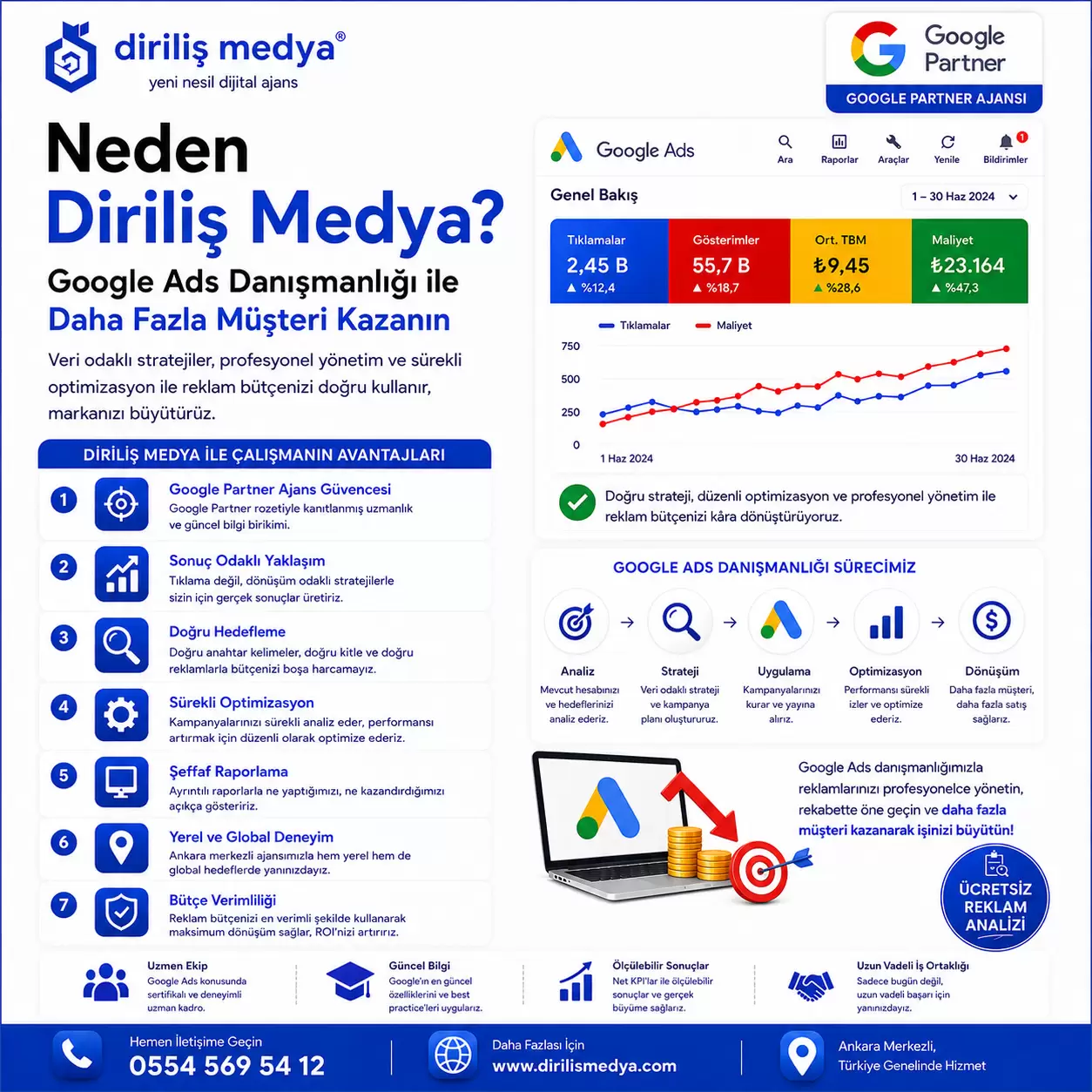 Neden Diriliş Medya? | Google Ads Danışmanlığı ile Daha Fazla Müşteri Kazanın
