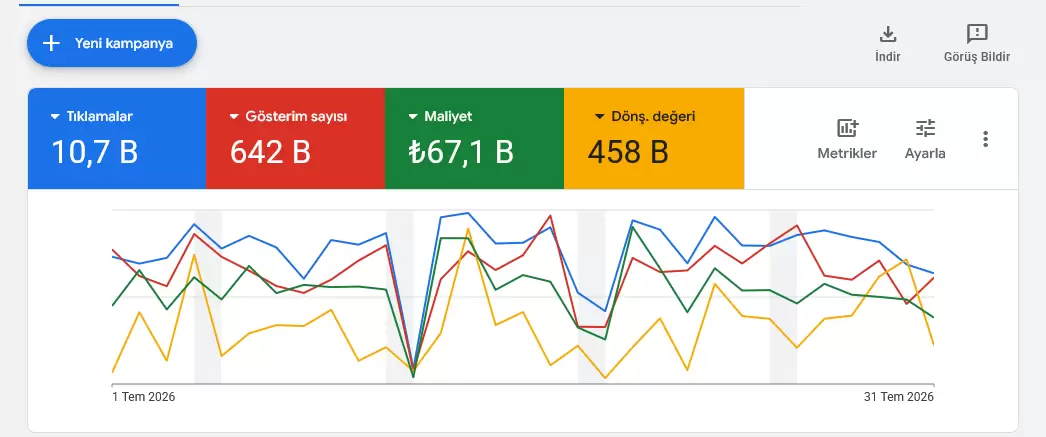 67,1 Bin TL Google Ads Yatırımıyla 458 Bin TL Ciro ve 6.82x ROAS