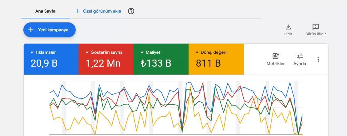133 Bin TL Google Ads Yatırımıyla 811 Bin TL Ciro ve 6.1x ROAS